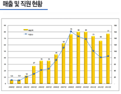 매출 및 직원현황